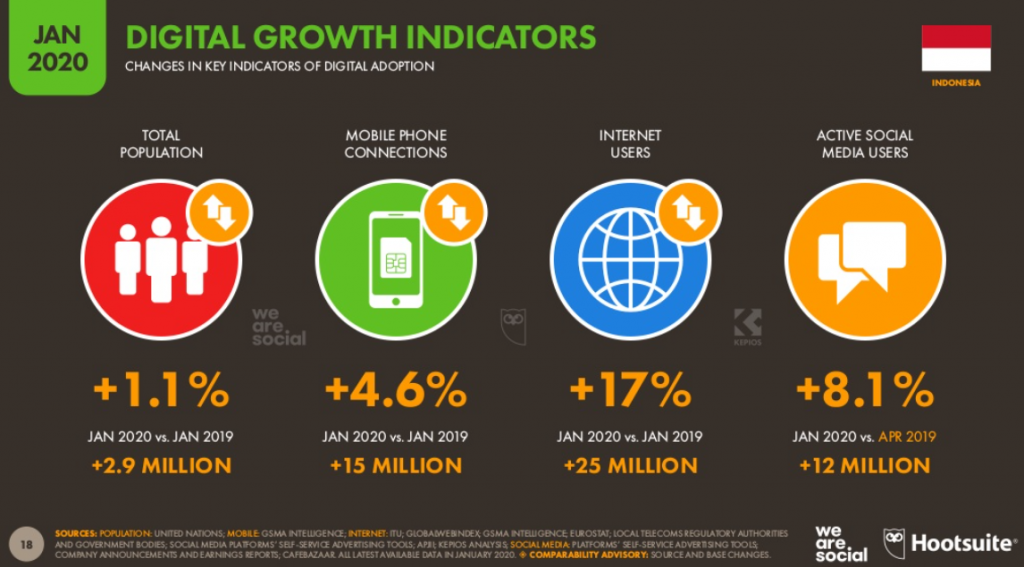 digital growth indicators indonesia