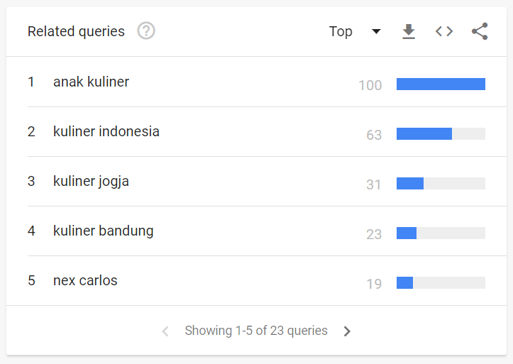 queries kuliner google trends