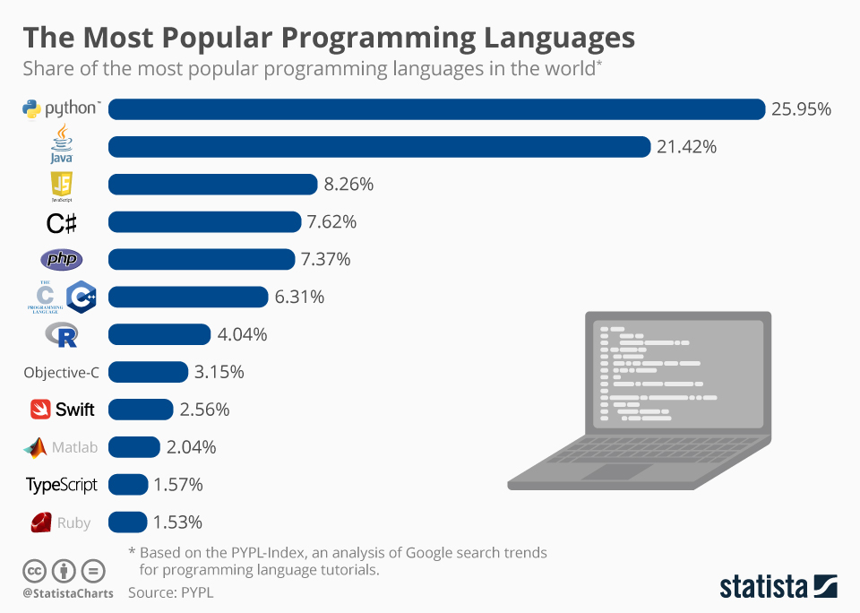 bahasa pemrograman terpopuler