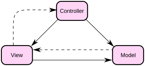 model view controller diagram