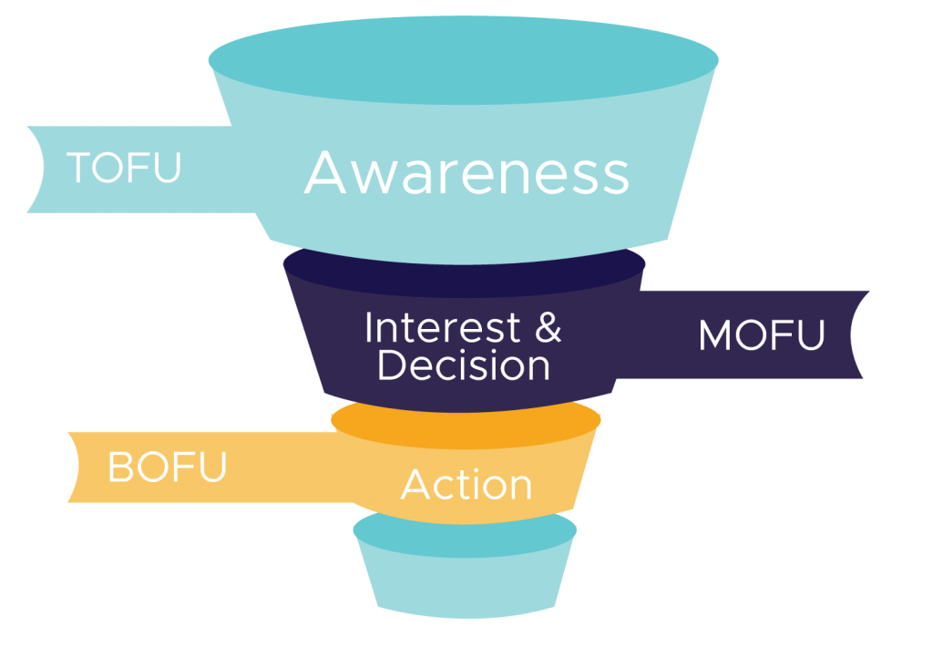 ilustrasi tofu mofu bofu dalam digital marketing funnel