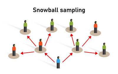 Snowball sampling